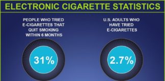 Statistics infographic : Visit us at www.dealxclusive.com and find the newest and most popular e-cigarett…