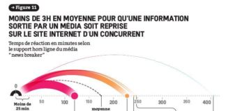 Statistics infographic : Vitesse et circulation de l'information : C'est comment qu'on freine…