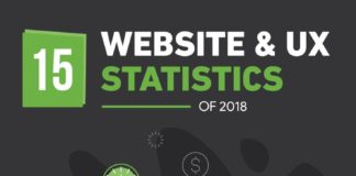 Statistics infographic : Website & UX Statistics of 2018