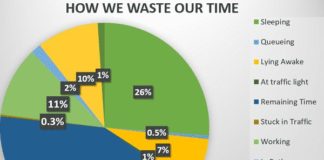 Statistics infographic : Why Smart People Use Spare Time To Do Nothing At All
