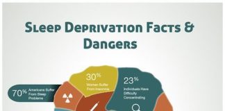 Statistics infographic : s-c-i-guy: Sleep Deprivation Facts & Dangers Sleep deprivation is currently con…