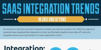 Statistics infographic : saas integration trends