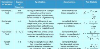 Statistics infographic : statistics tables parametric non-parametric – Google Search #infographicsstatist…