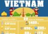 Travel infographic – 3 semaines au Vietnam : itinéraire et Budget
