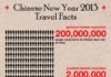 Travel infographic – Chinese New Year is one of the most widely celebrated festivals around the world…