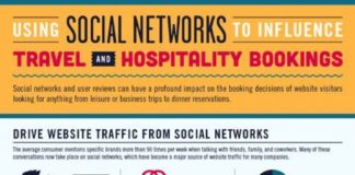 Travel infographic – How Social Media Networks are the Ticket to Driving Travel Bookings [Infographic