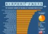 Travel infographic – Infographic: Top 30 Busiest Airports In The World By Passenger Traffic