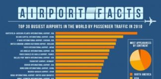 Travel infographic – Infographic: Top 30 Busiest Airports In The World By Passenger Traffic