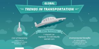 Travel infographic – Infographic: Trends in Transportation – Startupbootcamp