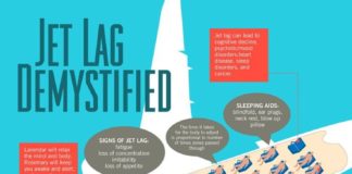 Travel infographic – Jet lag demystified—and cured (infographic