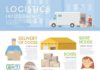 Travel infographic – Logistics infographic. Business Infographic. $5.00