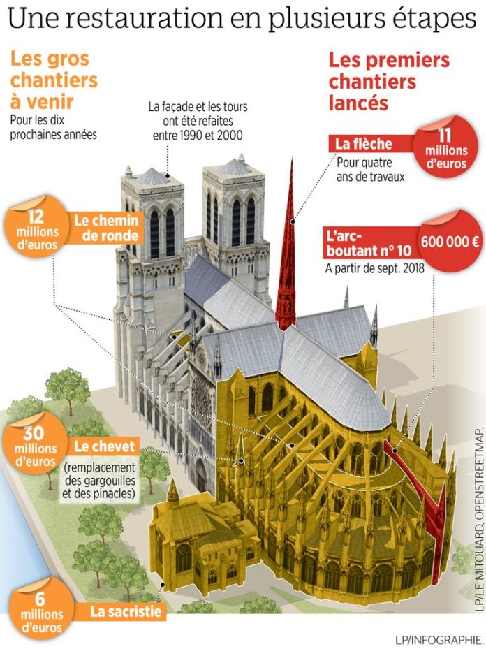 Travel infographic - Notre-Dame part à la quête des Américains ...