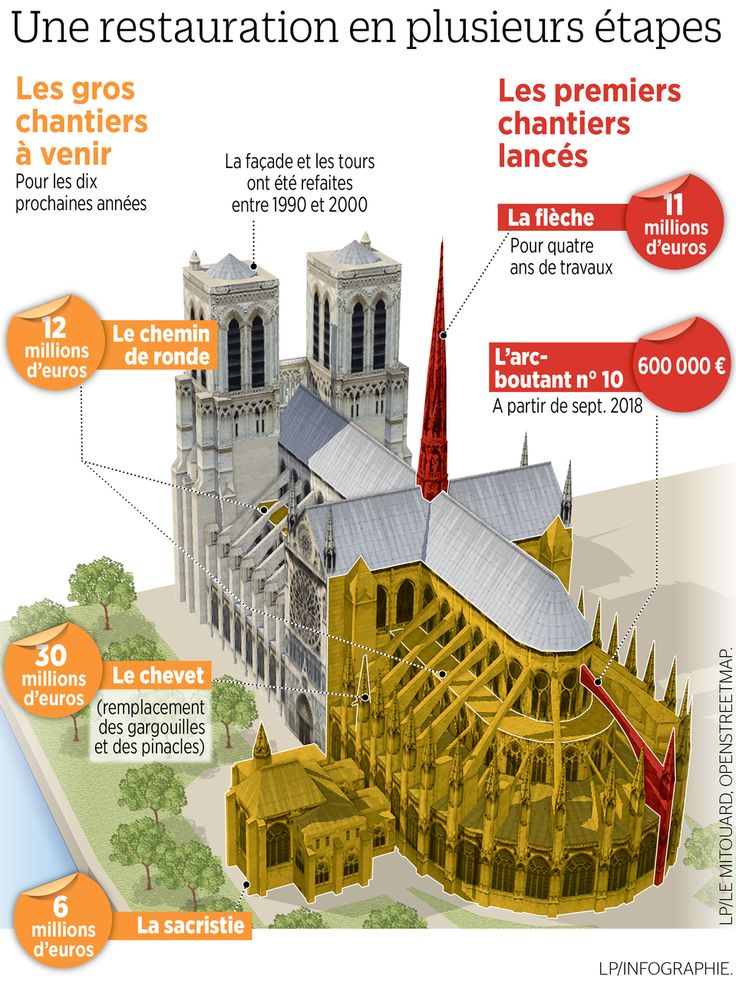 Travel infographic - Notre-Dame part à la quête des Américains ...