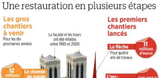 Travel infographic – Notre-Dame part à la quête des Américains