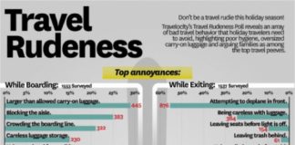 Travel infographic – Rudeness is a serious problem in travel these days, and considered to be the maj…