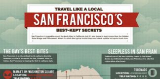 Travel infographic – San Francisco infographic – an insider guide to What to do in San Francisco