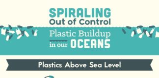 Travel infographic – Schockierende Infografik: Wie Plastikmüll unsere Meere zerstört
