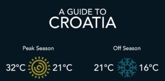 Travel infographic – See a guide to Croatia, with all of the essential information that you will need…
