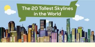 Travel infographic – The 20 Tallest Skylines In The World #infographic