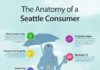Travel infographic – The Anatomy of a Seattle Consumer. We broke down the average Seattle resident to…