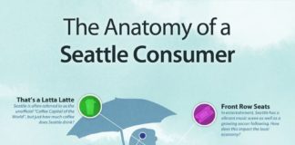 Travel infographic – The Anatomy of a Seattle Consumer. We broke down the average Seattle resident to…