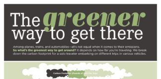 Travel infographic – The Greenest Way to Travel (Infographic)