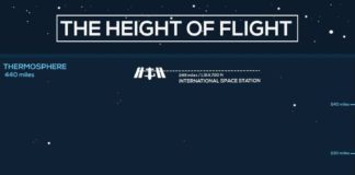 Travel infographic – The Height of Flight #infographic #Travel #mushroominfographic #aviationquotesme…