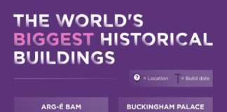 Travel infographic – The World's Biggest Historical Buildings Infographic