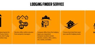 Travel infographic – This graph outlines the steps involved when travelers book a vacation property v…