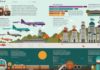 Travel infographic – Today the world of tourism accounts for 9% of the worlds gross domestic product …