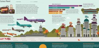 Travel infographic – Today the world of tourism accounts for 9% of the worlds gross domestic product …