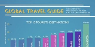 Travel infographic – Travel infographic – Global Travel Guide – Infographic