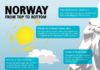 Travel infographic – Travel infographic – INFOGRAPHIC: Norway from top to bottom