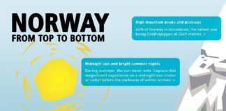 Travel infographic – Travel infographic – INFOGRAPHIC: Norway from top to bottom