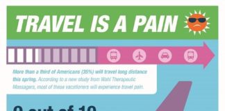 Travel infographic – Travel is a Pain