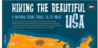 Travel infographic – US National Scenic Trails Map, Packing Tips and Trivia