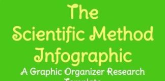 Educational infographic : SPANISH Scientific Method Research Infographic Template Graphic Organizer