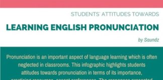 Educational infographic : The Best Infographics About Teaching & Learning English As A Second (or Third!) Language