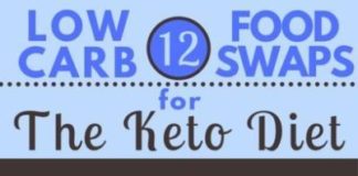 Food infographic – Keto Charts That Will Make Losing Weight Easier On The Ketogenic Diet