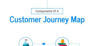 Business infographic : Customer Journey Process Infographic Example – Venngage Infographic Examples
