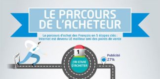 Business infographic : Etude :”le parcours d’achat des Français en 5 étapes clés” | via #BornToBeS…