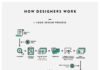 Business infographic : How Designers Work. Undecovering Workflows Infographic
