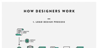 Business infographic : How Designers Work. Undecovering Workflows Infographic