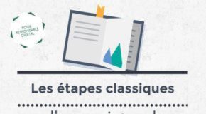 Business infographic : Infographie : les étapes d’un projet web