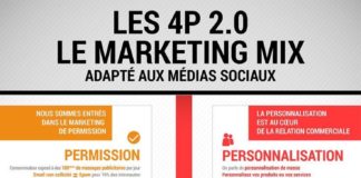 Business infographic : Les 4 P du mix marketing à l’heure du numérique