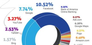 Digital Marketing : 10 Digital Marketing Infographics to Bookmark, Print Out or Stare at For a While