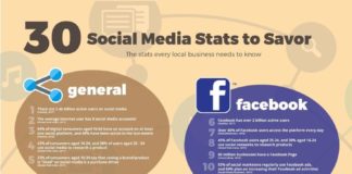 Digital Marketing : 30 Social Media Stats to Savor – #Infographic