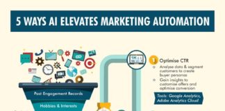 Digital Marketing : AI Technology: 5 Innovative Ways to Boost Your Marketing Automation Efforts