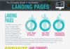 Digital Marketing : Content marketing infographic: The Complete Guide to Landing Pages. A non-tradit…