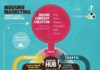 Digital Marketing : Cómo es el inbound marketing #infografia #infographic #marketing #socialmedia